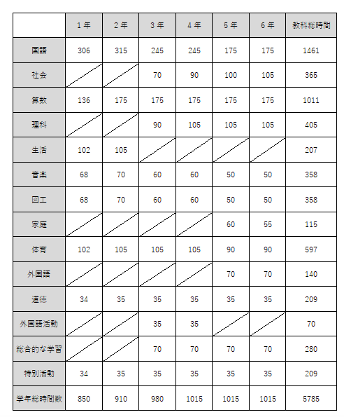 小学生の5785時間って何 アップ学習会 古市教室 大阪の個別指導の学習塾ならアップ学習会